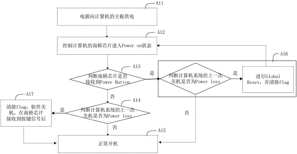 計算機開機方法和系統(tǒng)與流程