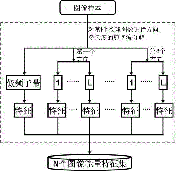 一種基于剪切波和高斯混合模型的圖像紋理分類方法與流程