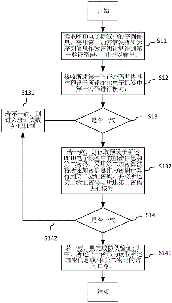 一种验证热转印打印设备上碳带盒真伪的方法及系统与流程