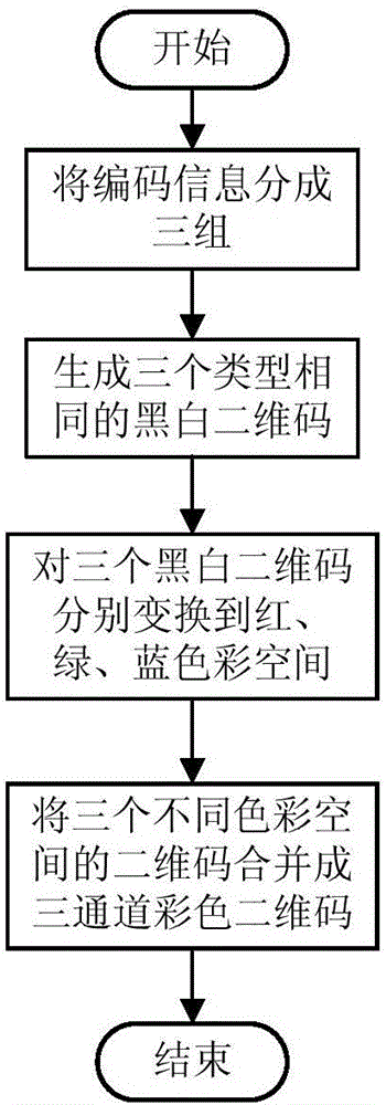 一种基于颜色编码的二维码及其制作方法及识别方法与流程