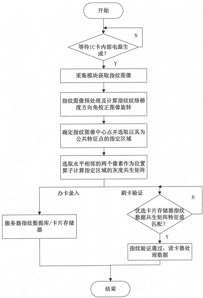 一种指纹识别IC交通卡及其服务系统的制作方法与工艺