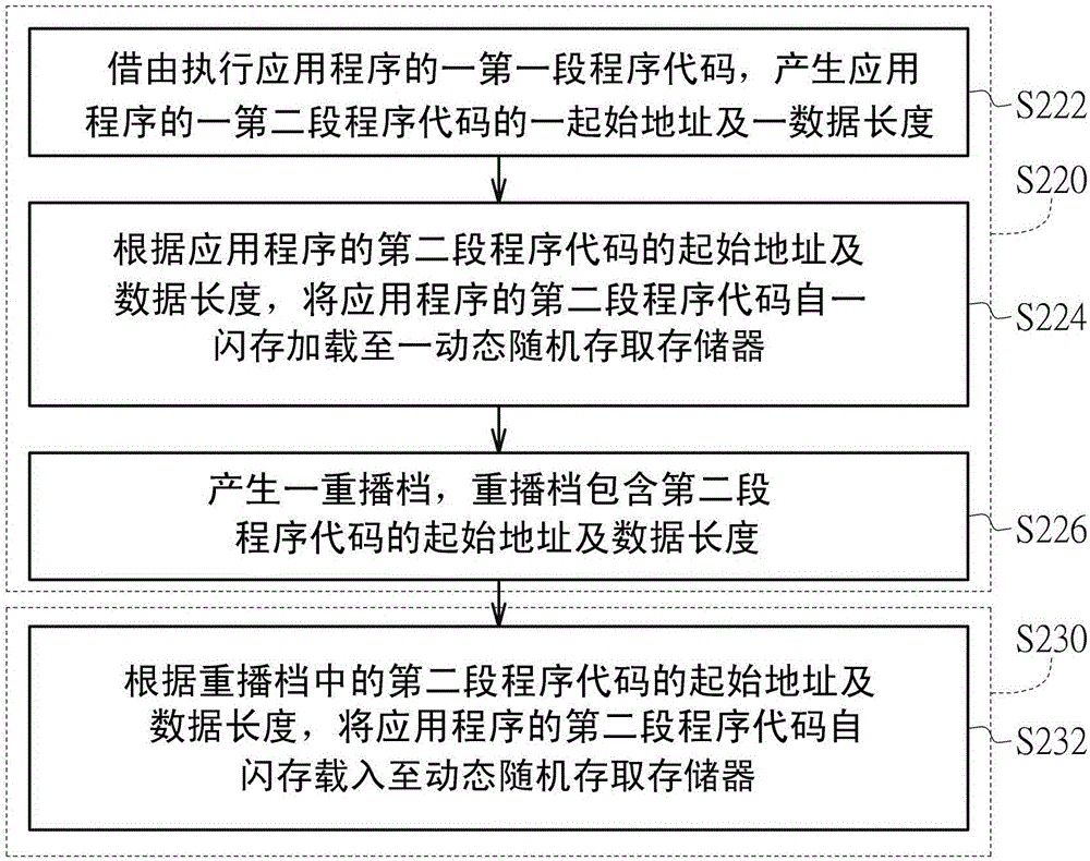 應(yīng)用程序的程序代碼載入方法及應(yīng)用其方法的電腦系統(tǒng)與流程