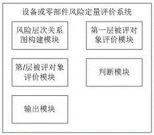 设备或零部件风险定量评价方法和系统与流程