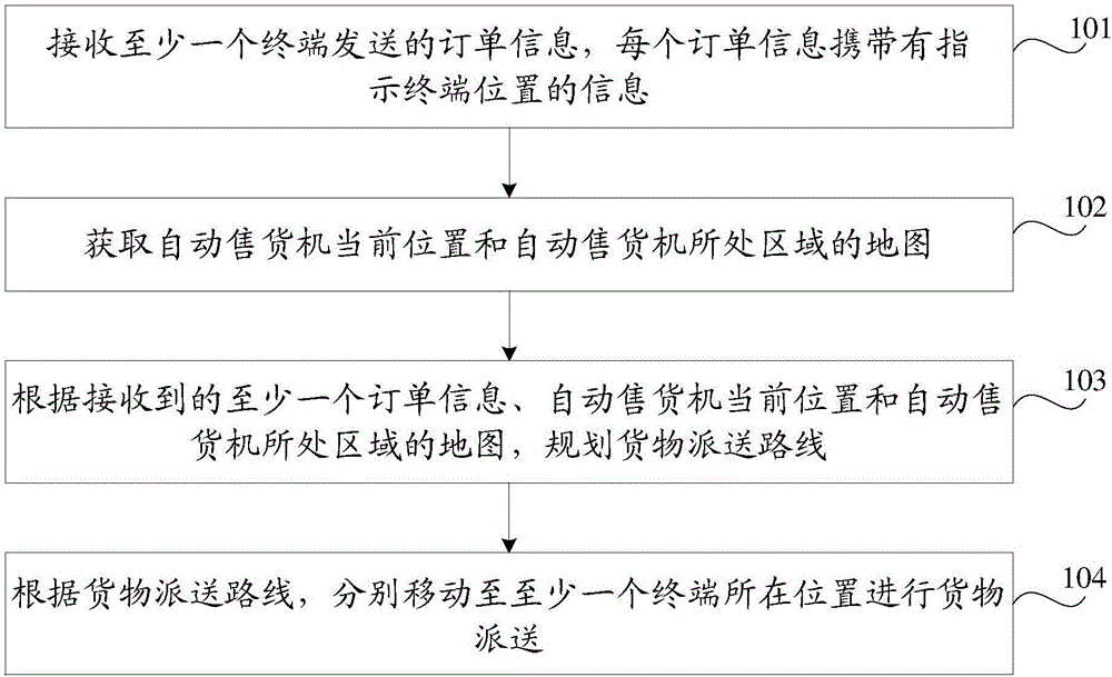 自动售货方法、自动售货机及自动售货系统与流程