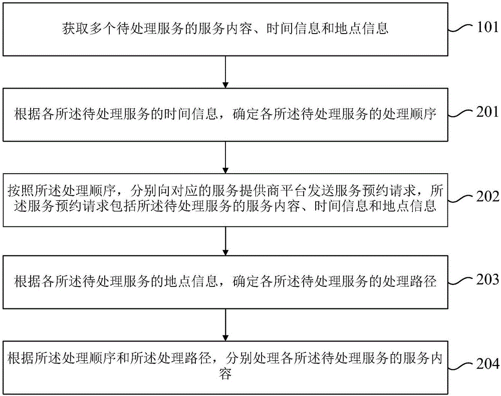 服务预约处理方法和装置与流程