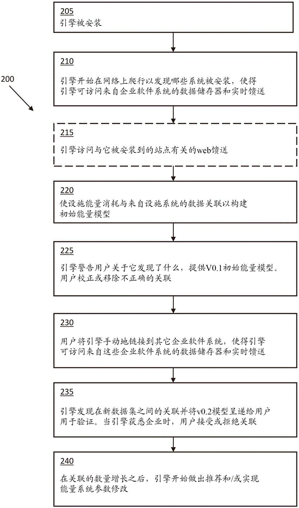 使企业营运与设施能量使用相互关联的分析引擎的利记博彩app与工艺