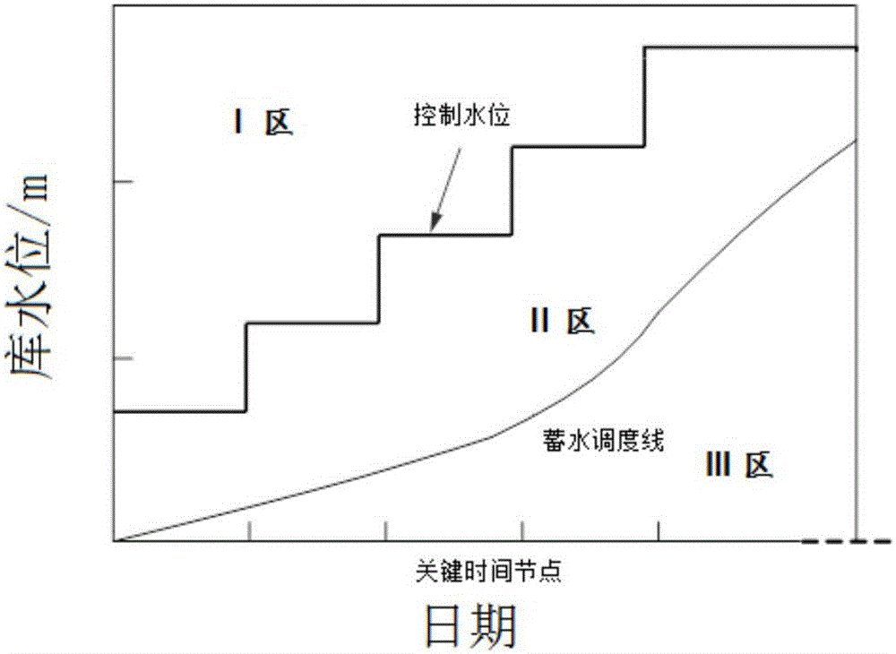 一种混联水库提前蓄水多目标优化调度方法与流程