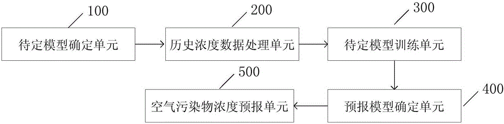 空气污染物浓度预报方法及系统与流程