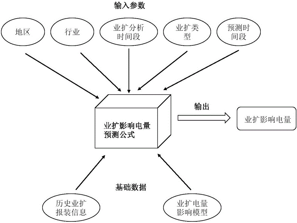 一种基于业扩报装大数据的电量预测方法与流程