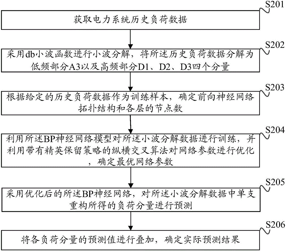 一種電力系統(tǒng)負(fù)荷預(yù)測(cè)方法及裝置與流程