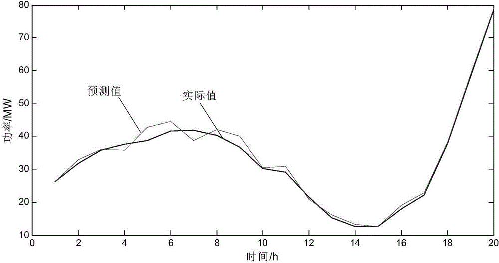 一種用于能源系統(tǒng)輸出功率的短期預(yù)測(cè)方法與流程