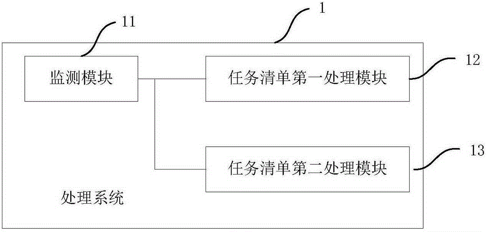 任務(wù)清單的處理方法及系統(tǒng)與流程