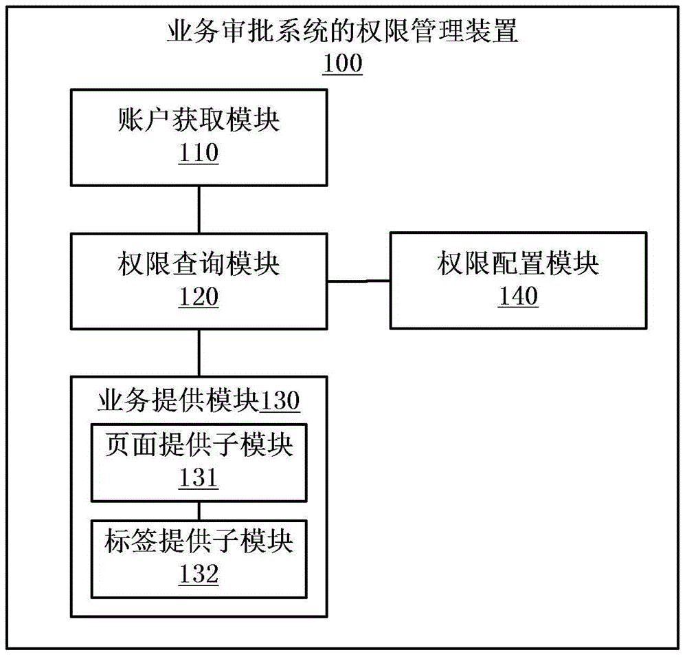 業(yè)務(wù)審批系統(tǒng)的權(quán)限管理方法和裝置與流程