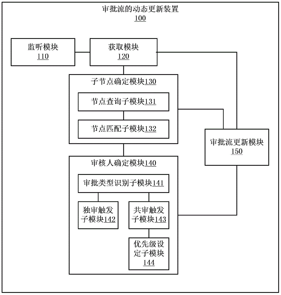 審批流的動態(tài)更新方法和裝置與流程