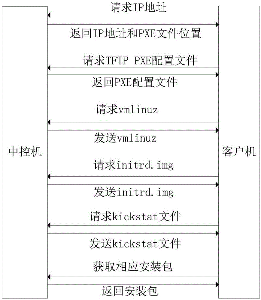 一种中大规模的存储集群系统的安装方法与流程