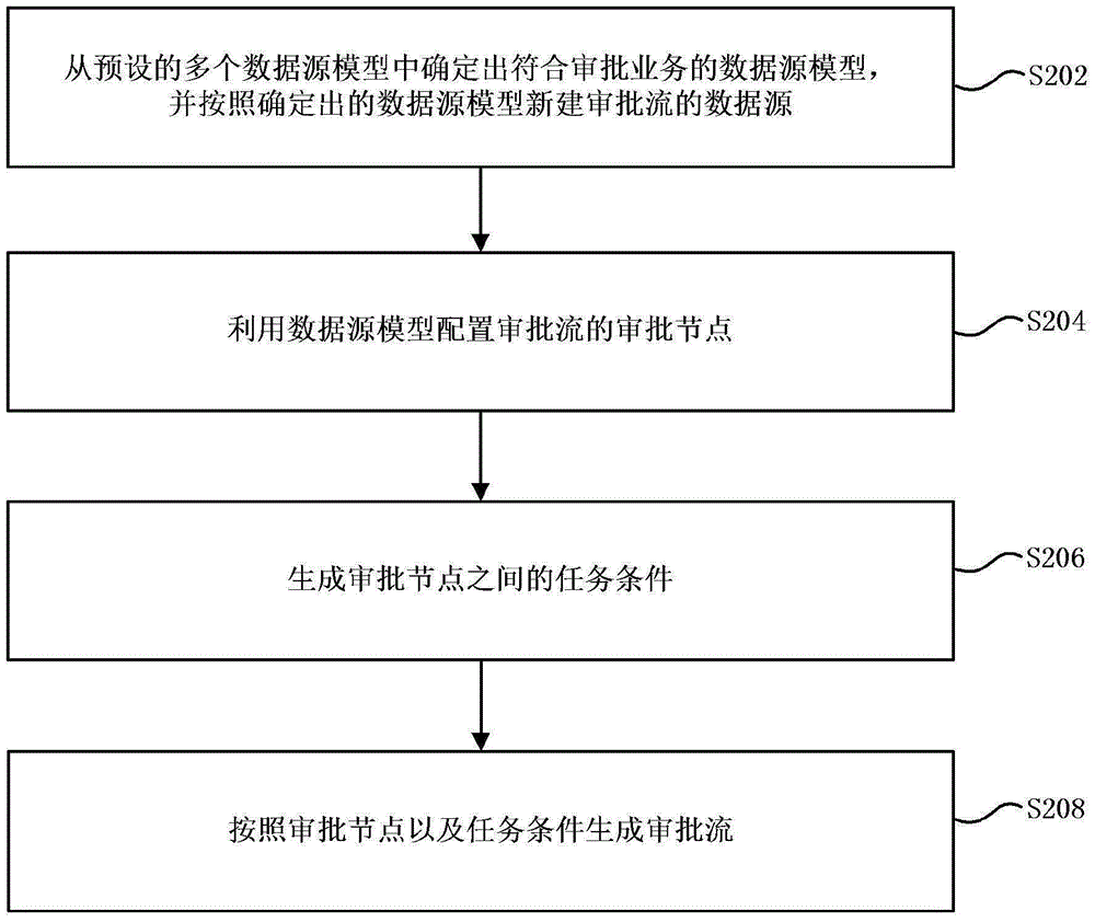 審批流的生成方法和裝置與流程