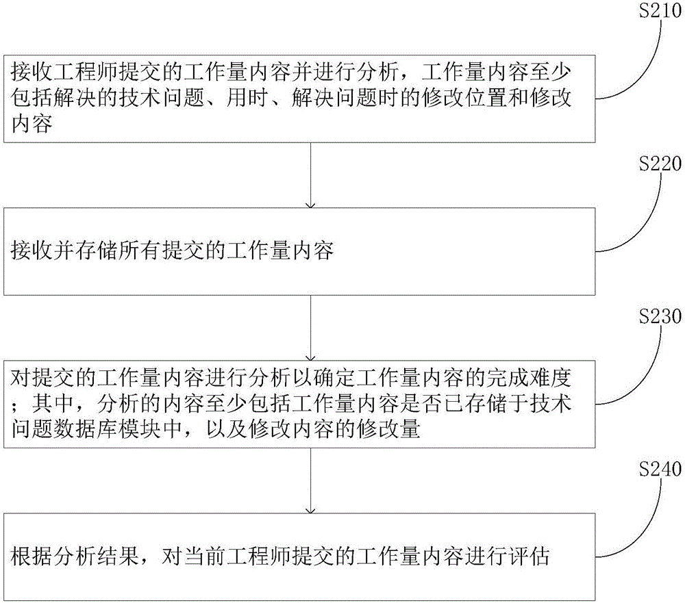 一種工作量評估裝置和方法與流程