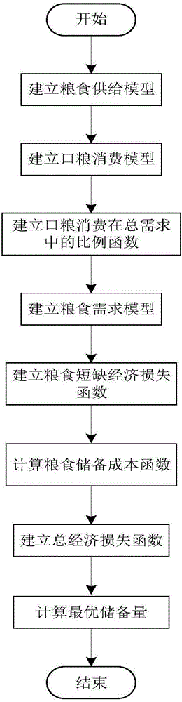 一种粮食最优储备量确定的方法及装置与流程