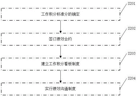 一種基于工單數(shù)據(jù)的員工績效評估系統(tǒng)及方法與流程