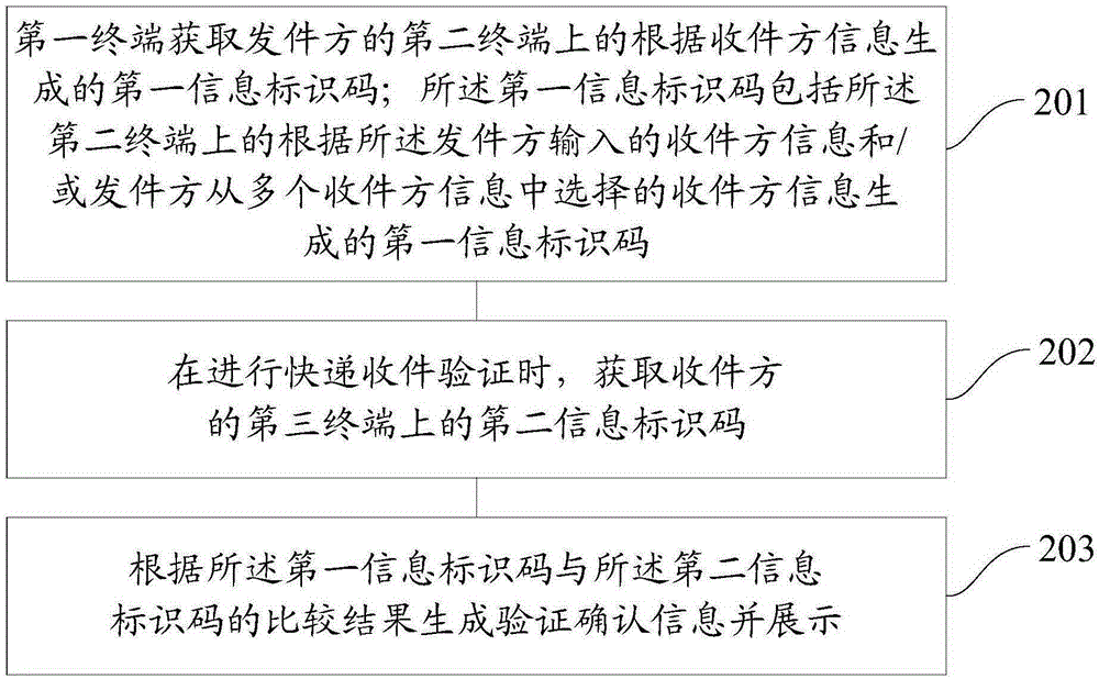 一種用于快遞收件驗證方法和裝置與流程