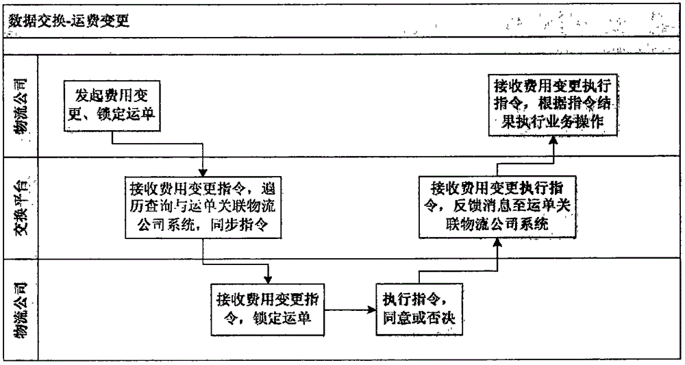 物流信息數(shù)據(jù)交換系統(tǒng)的制作方法與工藝