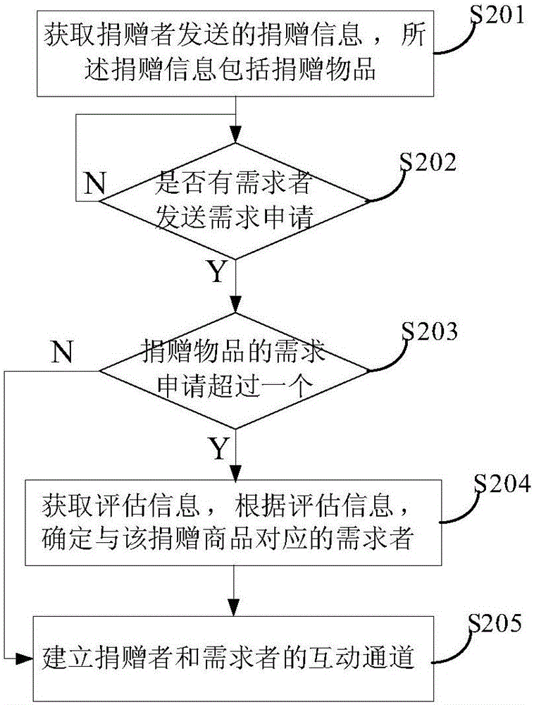 一種實現(xiàn)物品捐贈的方法、裝置及系統(tǒng)與流程