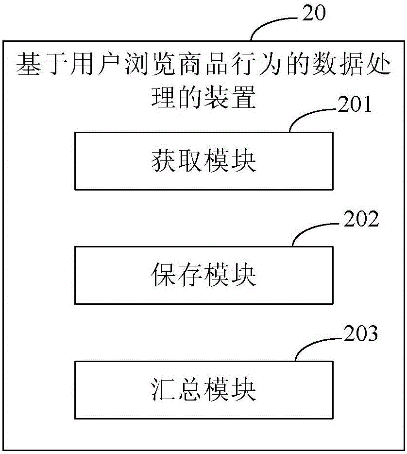 基于用户浏览商品行为的数据处理的方法、装置及系统与流程