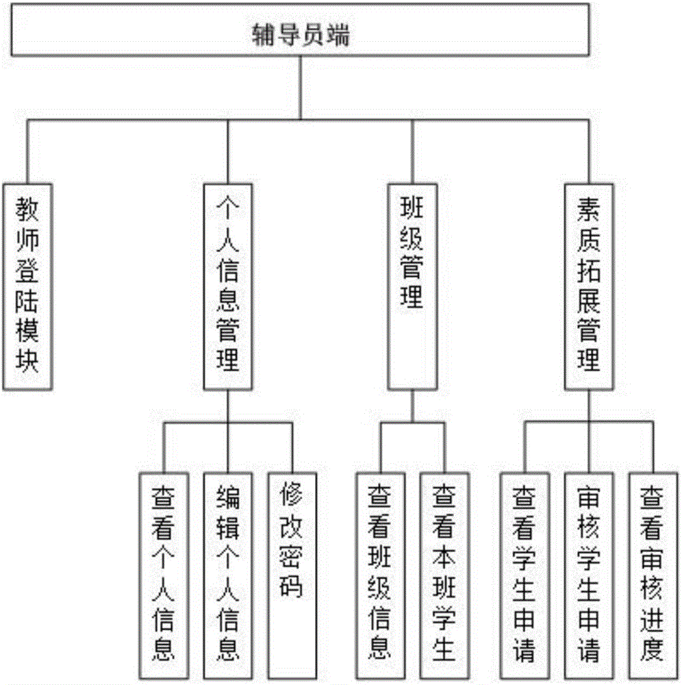 學(xué)生素質(zhì)拓展在線認(rèn)證審核管理系統(tǒng)和方法與流程