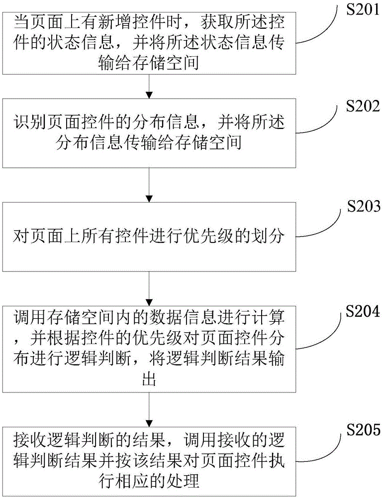 一種頁(yè)面控件管理方法及裝置與流程