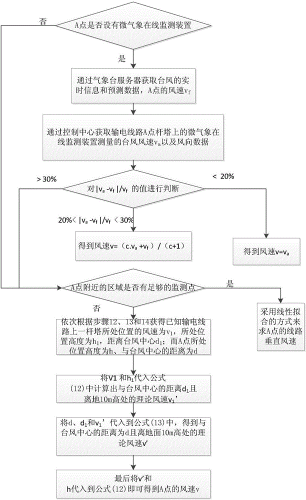 計及線路狀態(tài)的交流輸電線路臺風風險的評估方法與流程