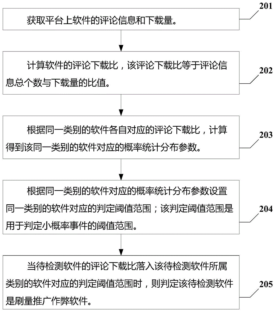 一種軟件推廣作弊的檢測(cè)方法、裝置及系統(tǒng)與流程