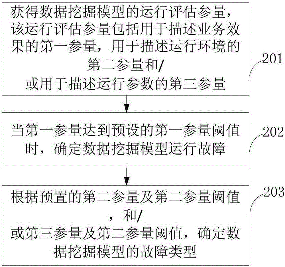 一种数据挖掘模型的诊断方法和装置与流程