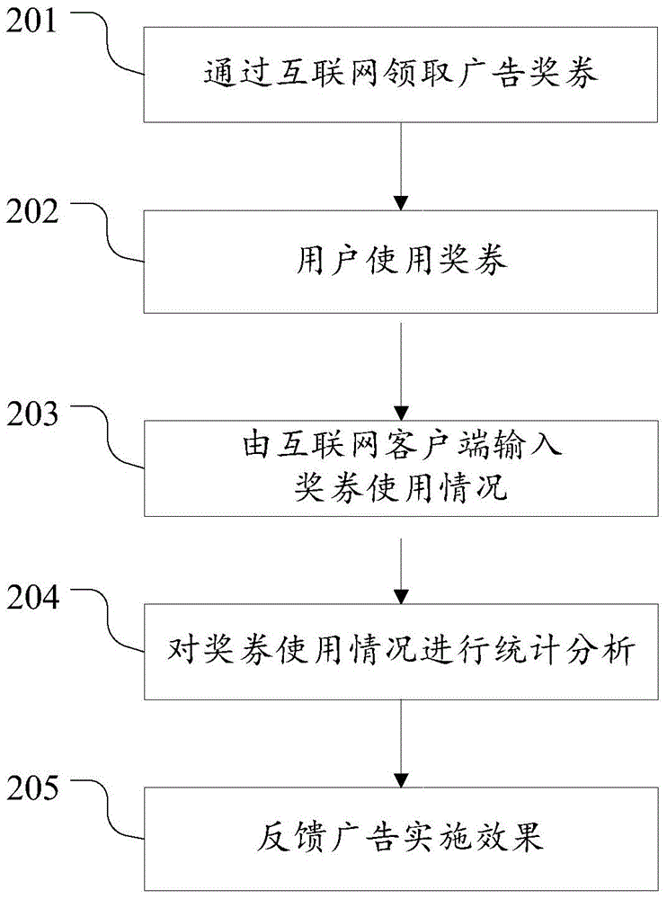 一种广告实施效果的统计分析方法和系统与流程