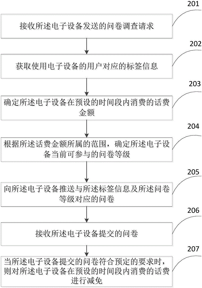 问卷调查方法、装置及电子设备与流程