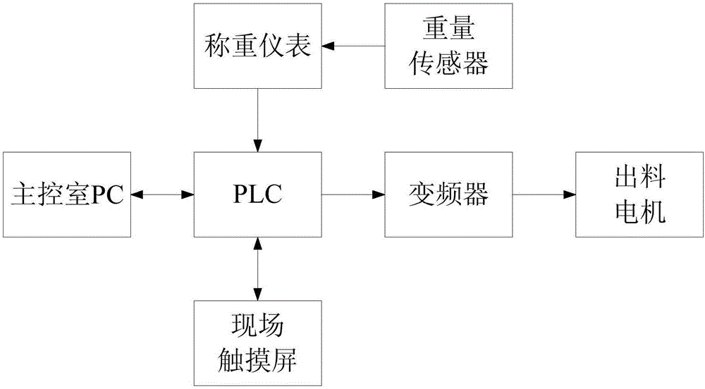 減重式微量添加機(jī)的制作方法與工藝