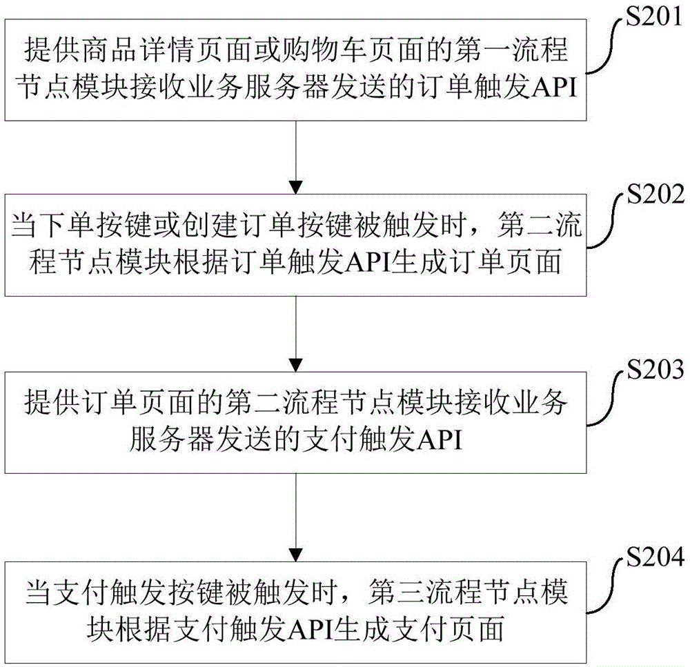 通过移动终端原生应用程序进行交易的方法、装置和系统与流程