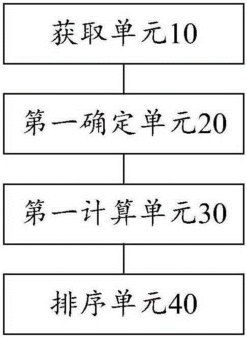 廣告位的排序方法和裝置與流程