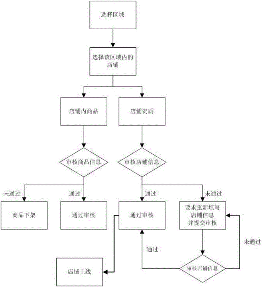 店铺管理系统及管理方法与流程