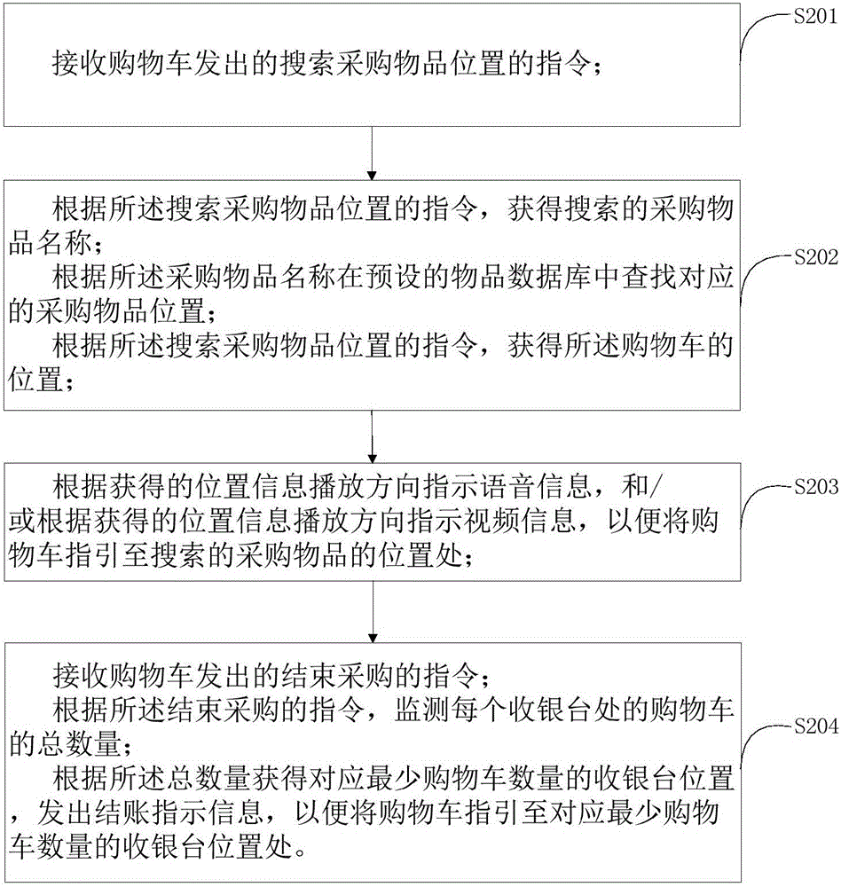 一種基于物聯(lián)網(wǎng)的快速購物的方法和裝置與流程