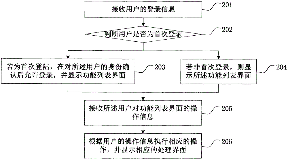 一种校园综合信息服务平台及实现方法与流程