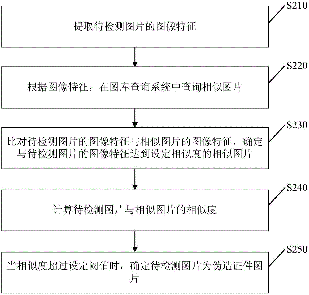 鑒別偽造證件圖片的方法和裝置與流程