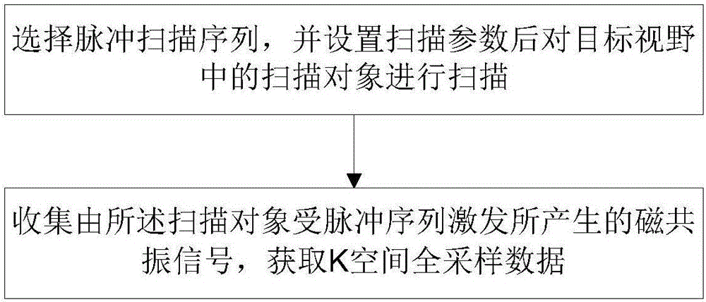 MRI圖像的快速精確重建方法與流程