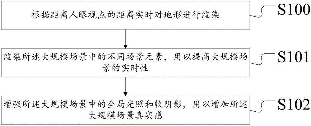 一种3D游戏实时渲染大规模场景的方法及系统与流程