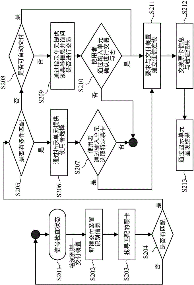 智能票卡自動(dòng)媒合與配對系統(tǒng)的制作方法與工藝