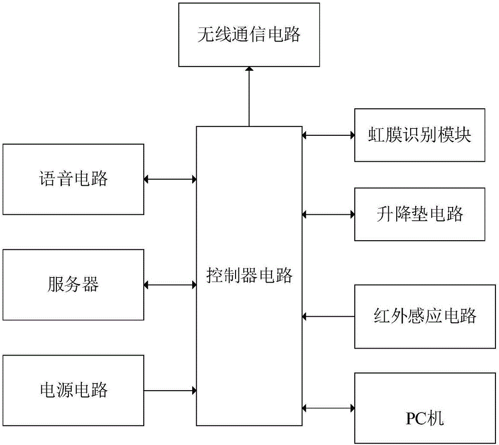 一種基于虹膜技術(shù)的學(xué)生上學(xué)簽到系統(tǒng)的制作方法與工藝