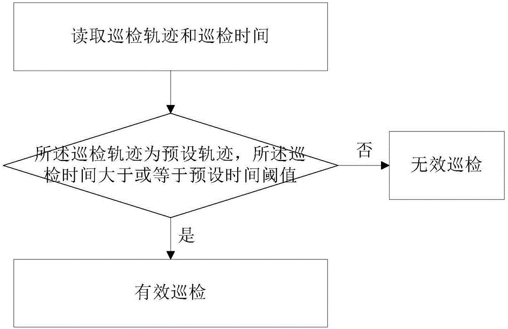 一種管線巡檢管理方法及系統(tǒng)與流程