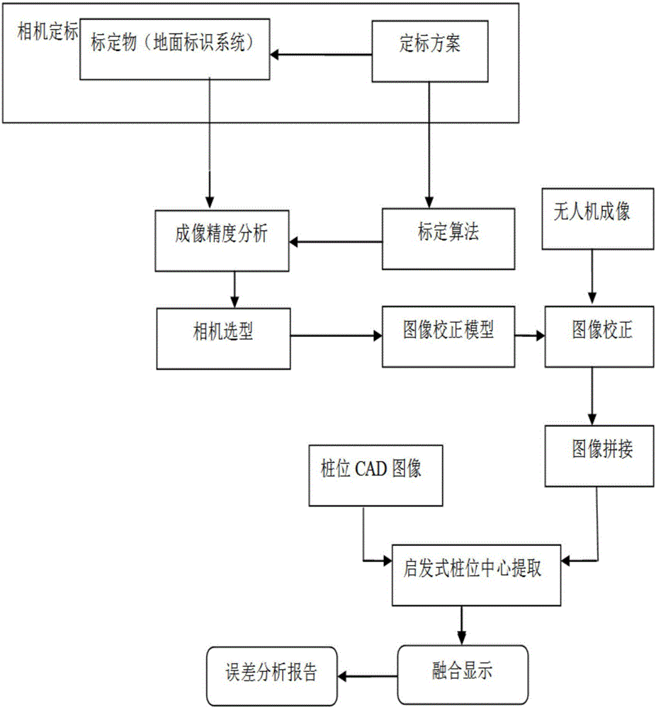 應用于基樁檢測中的無人機攝影成像及數(shù)據(jù)處理方法及系統(tǒng)與流程