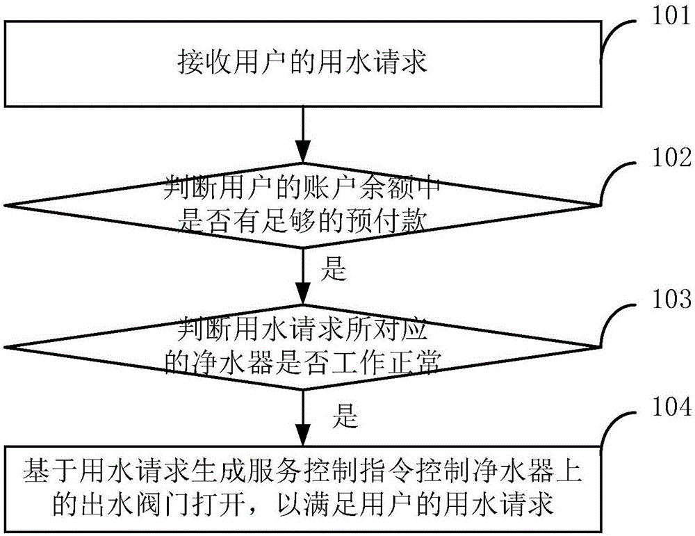 一种净水器管理的方法和设备与流程