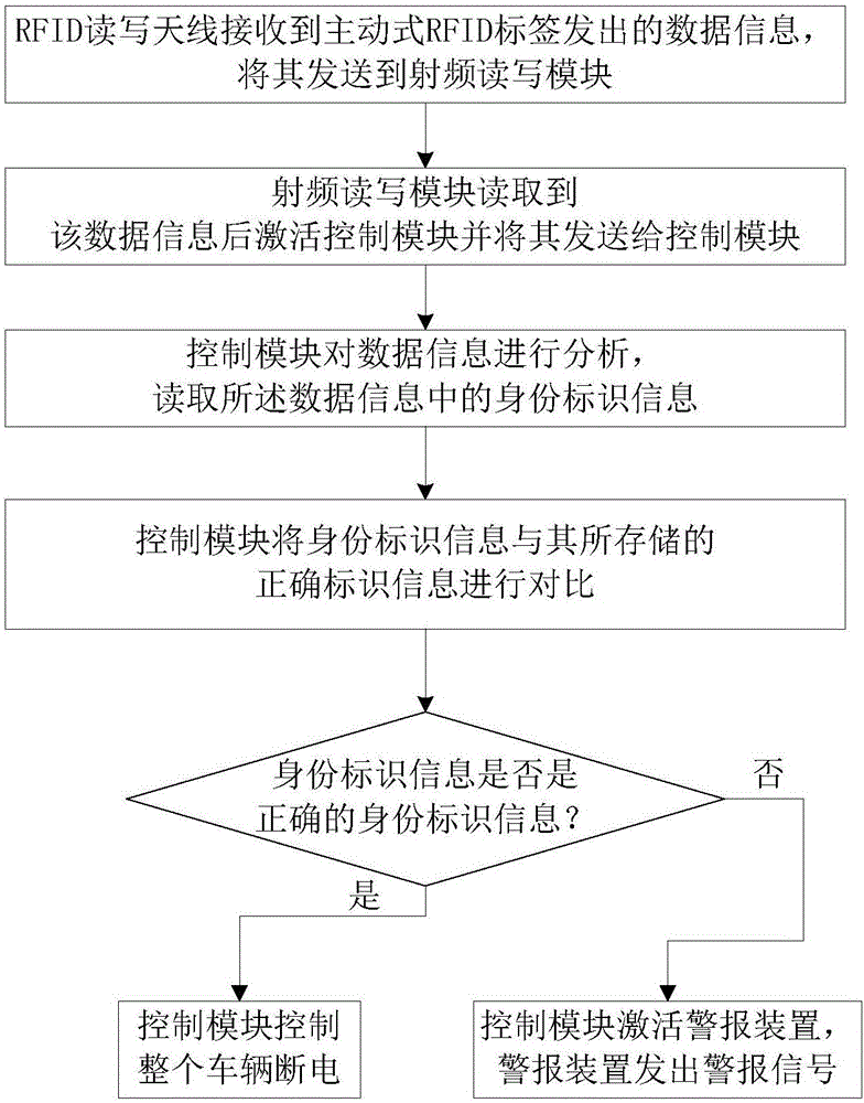 汽車鑰匙電子智能存放識(shí)別方法與流程