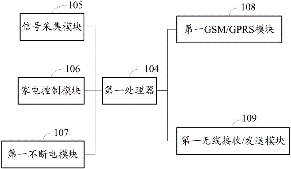 一種居家安防控制系統(tǒng)的制作方法與工藝